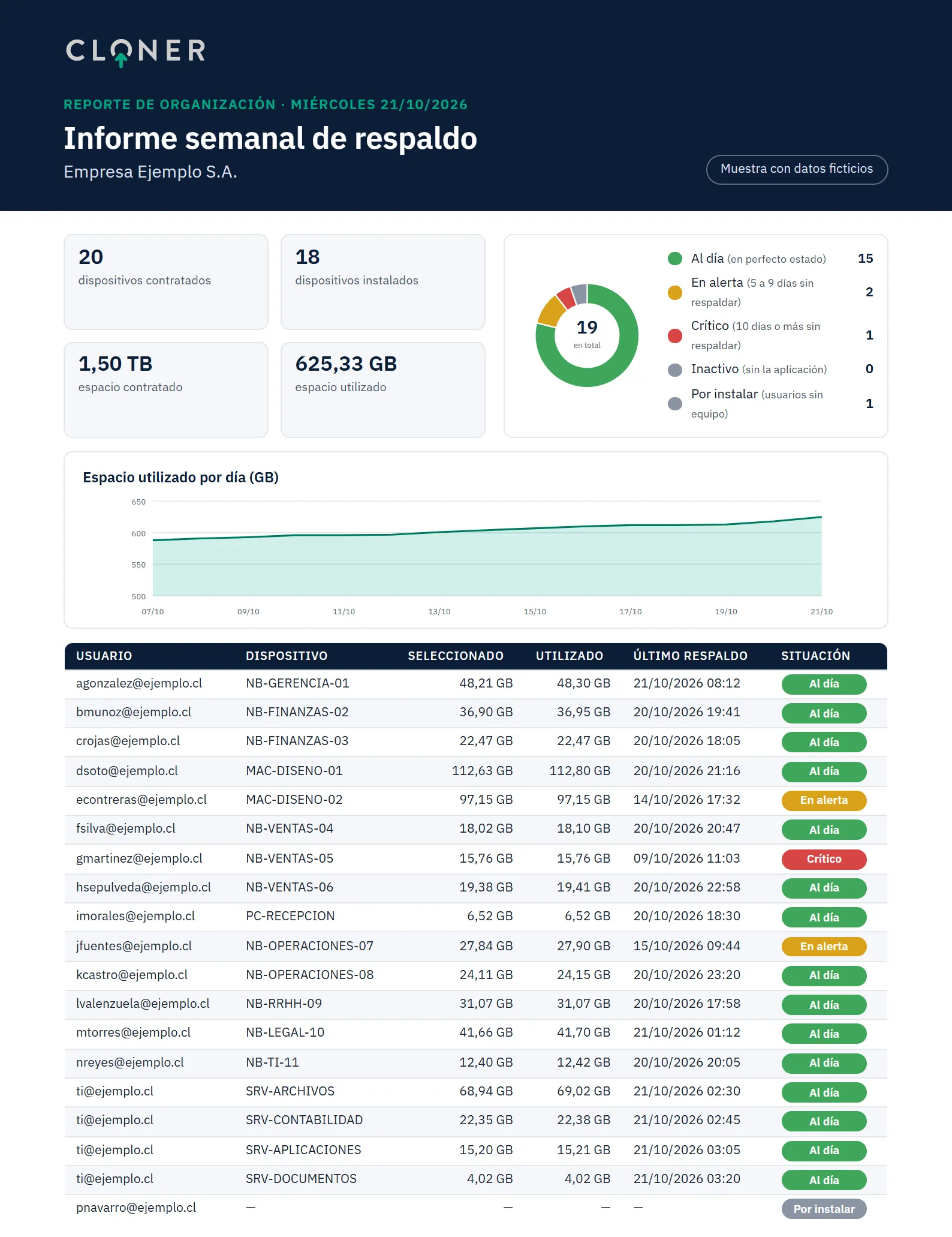Informe semanal de muestra: resumen de dispositivos y espacio, estado de los equipos, gráfico del espacio utilizado por día y una tabla con cada equipo, su último respaldo y su situación (al día, en alerta, crítico o por instalar).